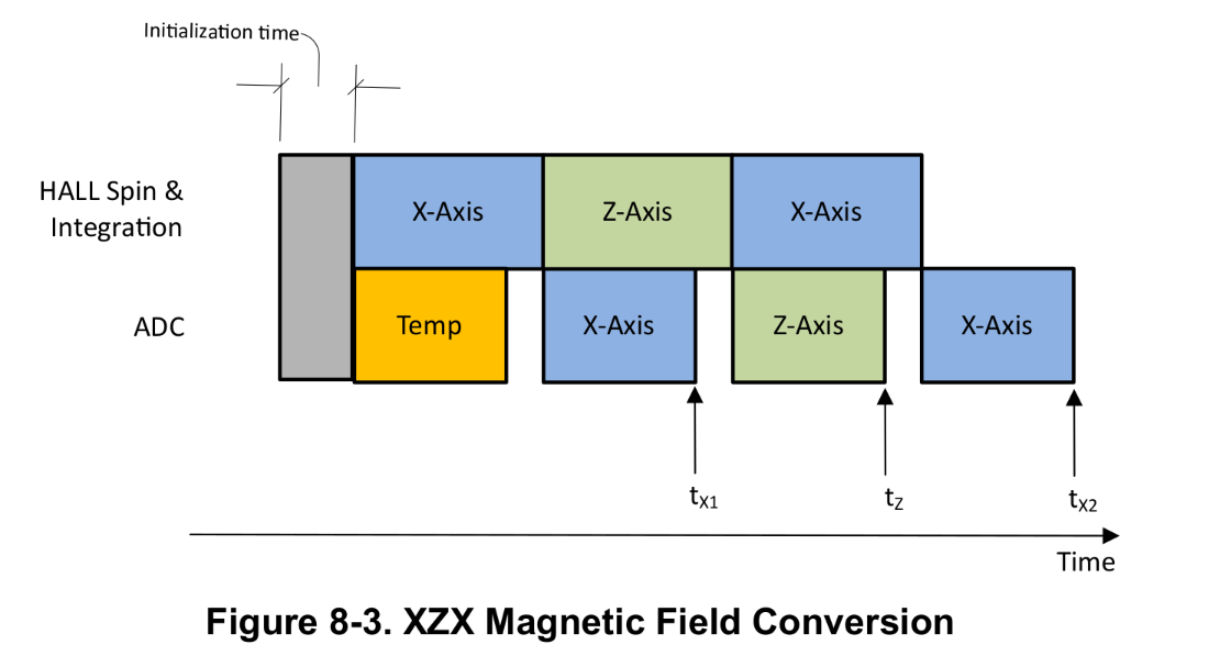 TMAG5170 measurement timing
